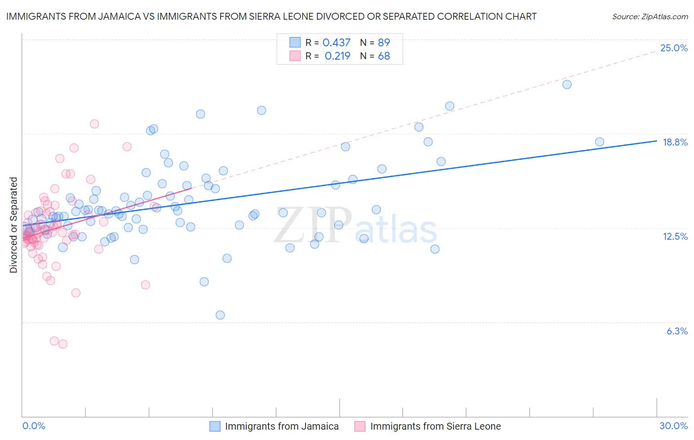 Immigrants from Jamaica vs Immigrants from Sierra Leone Divorced or Separated