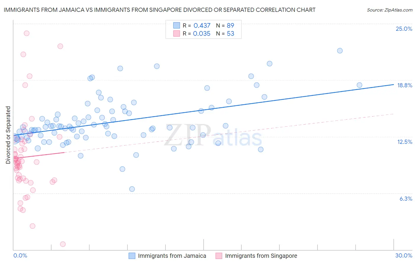 Immigrants from Jamaica vs Immigrants from Singapore Divorced or Separated