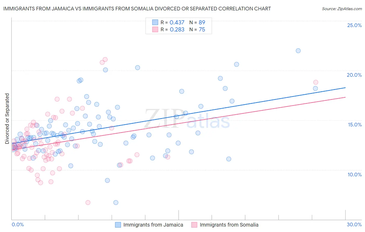 Immigrants from Jamaica vs Immigrants from Somalia Divorced or Separated
