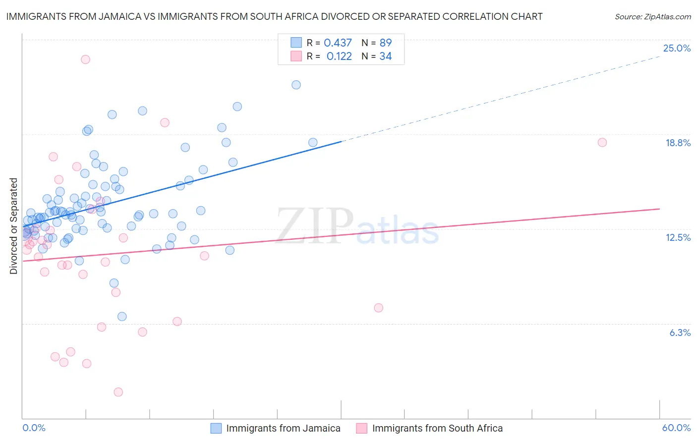Immigrants from Jamaica vs Immigrants from South Africa Divorced or Separated