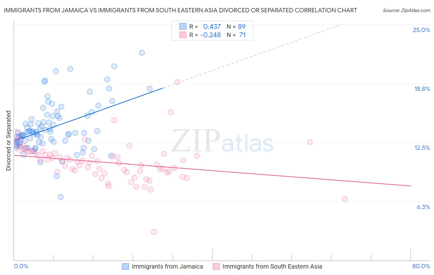 Immigrants from Jamaica vs Immigrants from South Eastern Asia Divorced or Separated