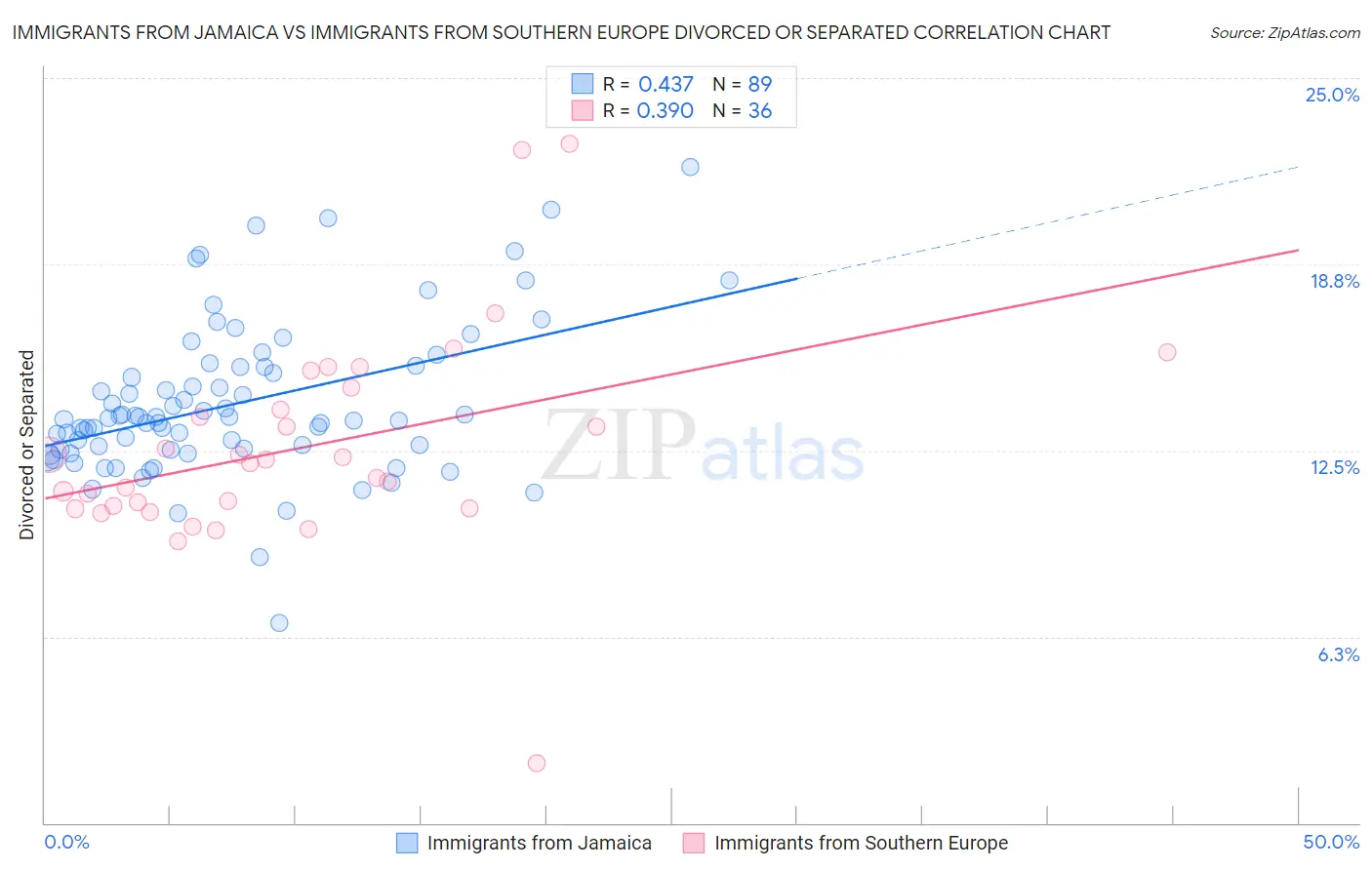 Immigrants from Jamaica vs Immigrants from Southern Europe Divorced or Separated