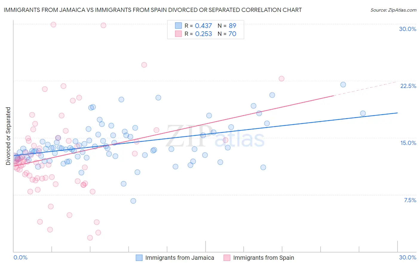 Immigrants from Jamaica vs Immigrants from Spain Divorced or Separated