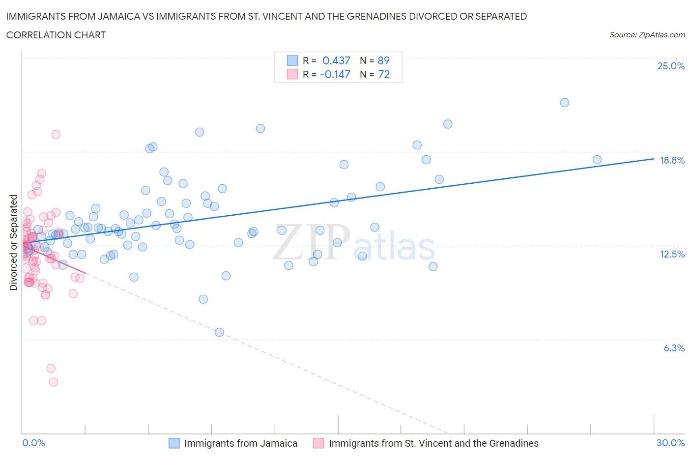 Immigrants from Jamaica vs Immigrants from St. Vincent and the Grenadines Divorced or Separated