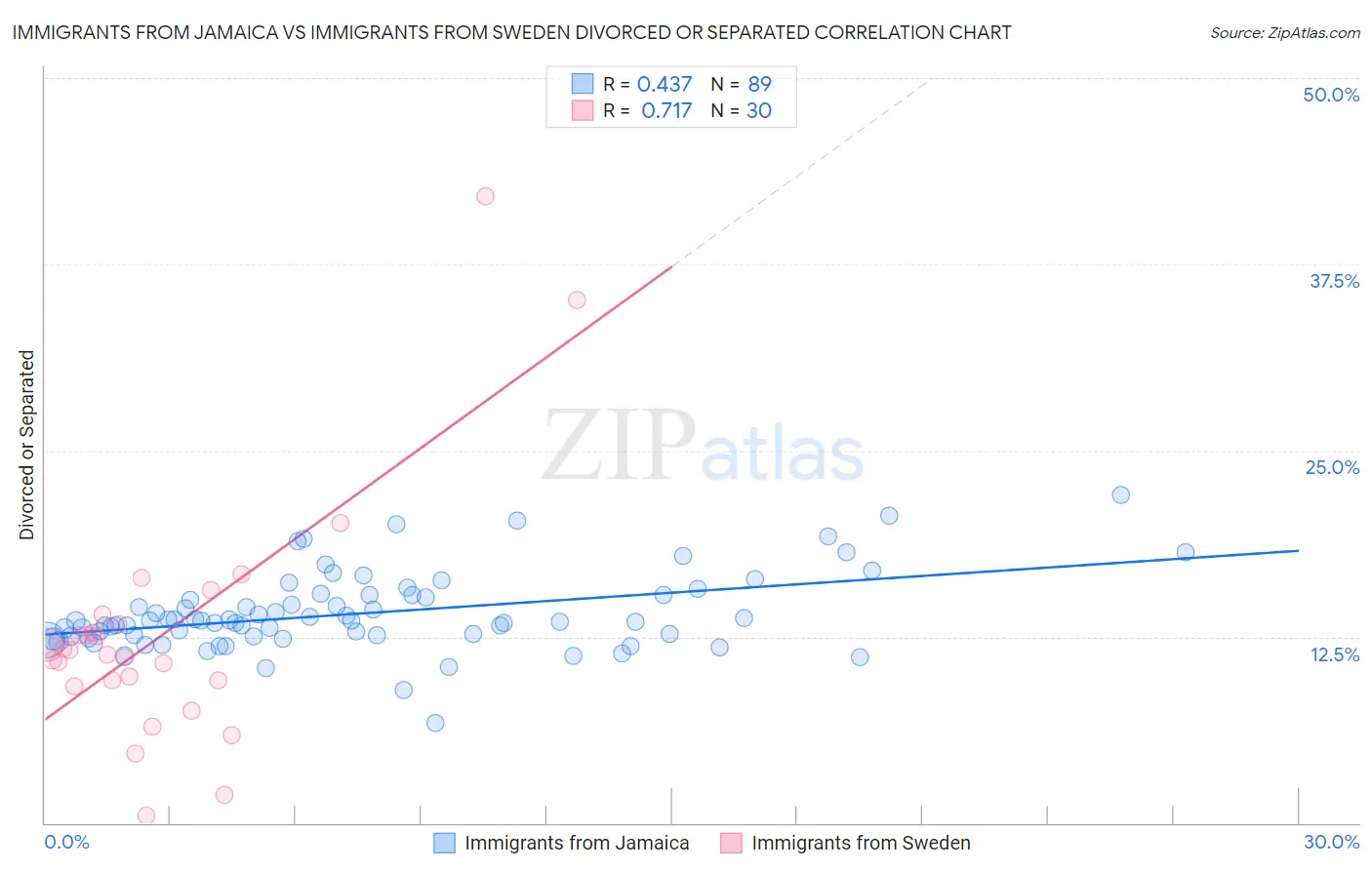 Immigrants from Jamaica vs Immigrants from Sweden Divorced or Separated