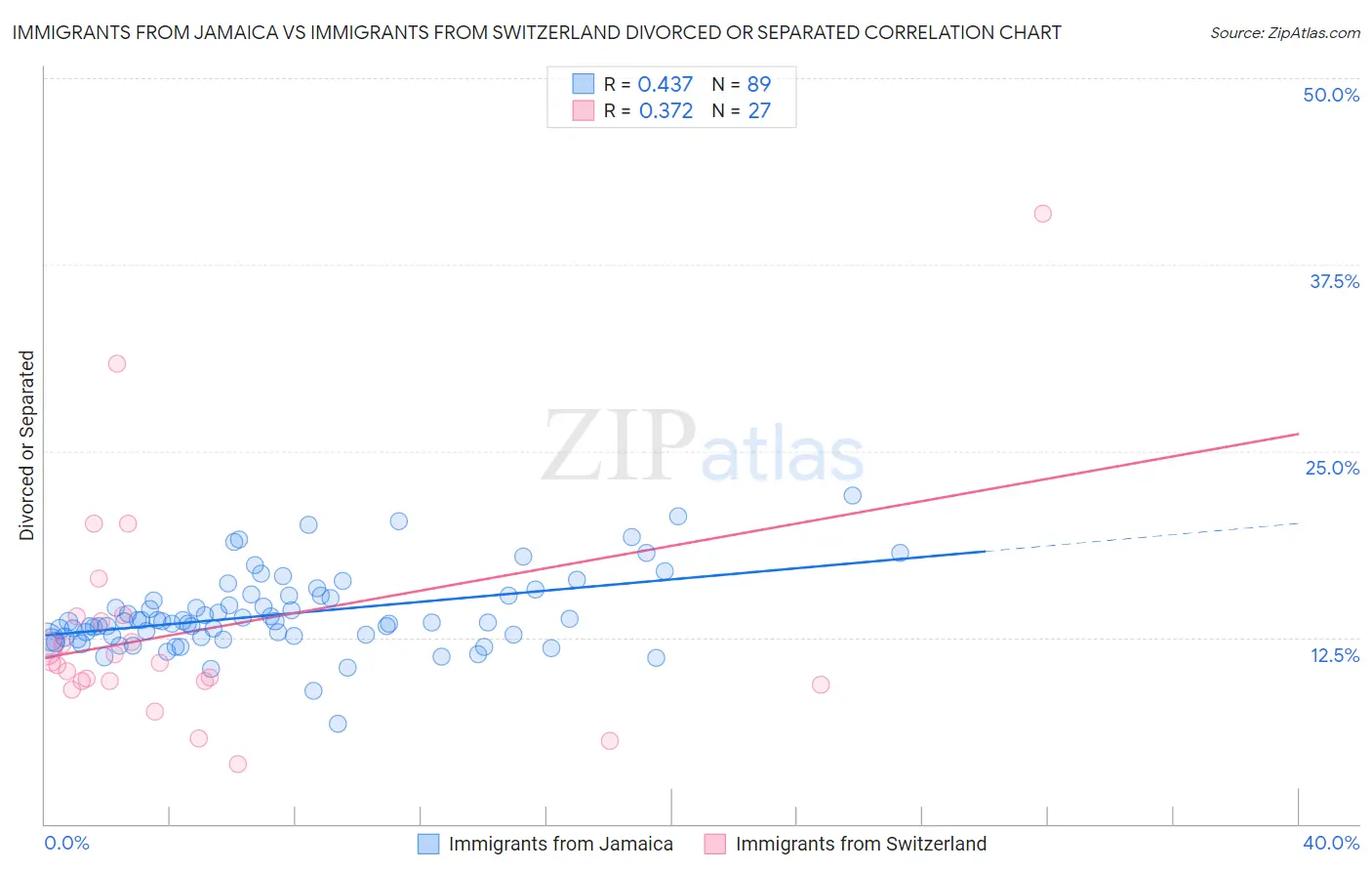 Immigrants from Jamaica vs Immigrants from Switzerland Divorced or Separated