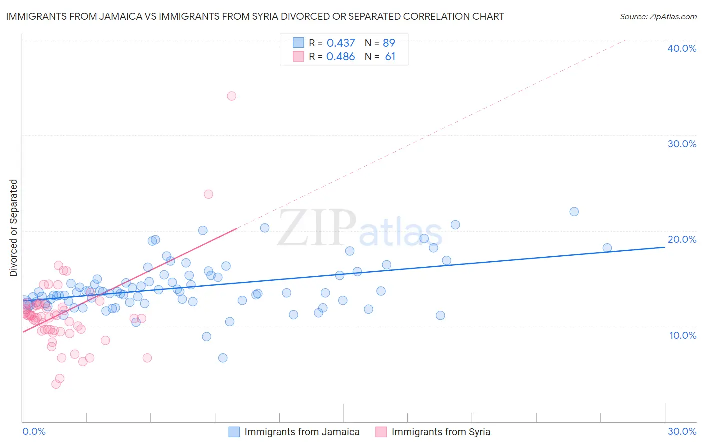 Immigrants from Jamaica vs Immigrants from Syria Divorced or Separated