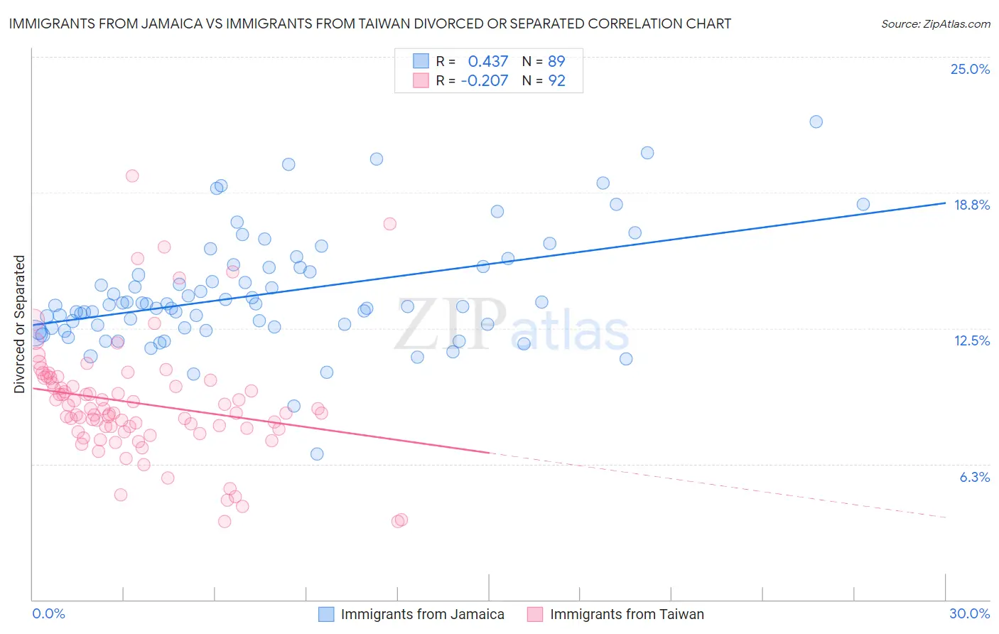 Immigrants from Jamaica vs Immigrants from Taiwan Divorced or Separated