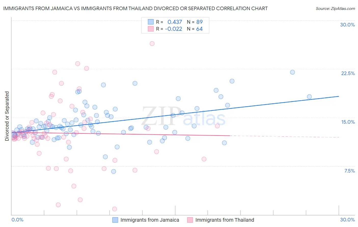Immigrants from Jamaica vs Immigrants from Thailand Divorced or Separated