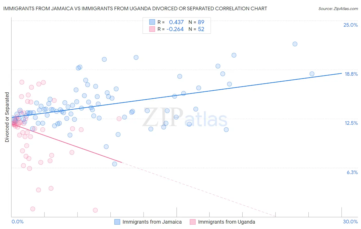 Immigrants from Jamaica vs Immigrants from Uganda Divorced or Separated