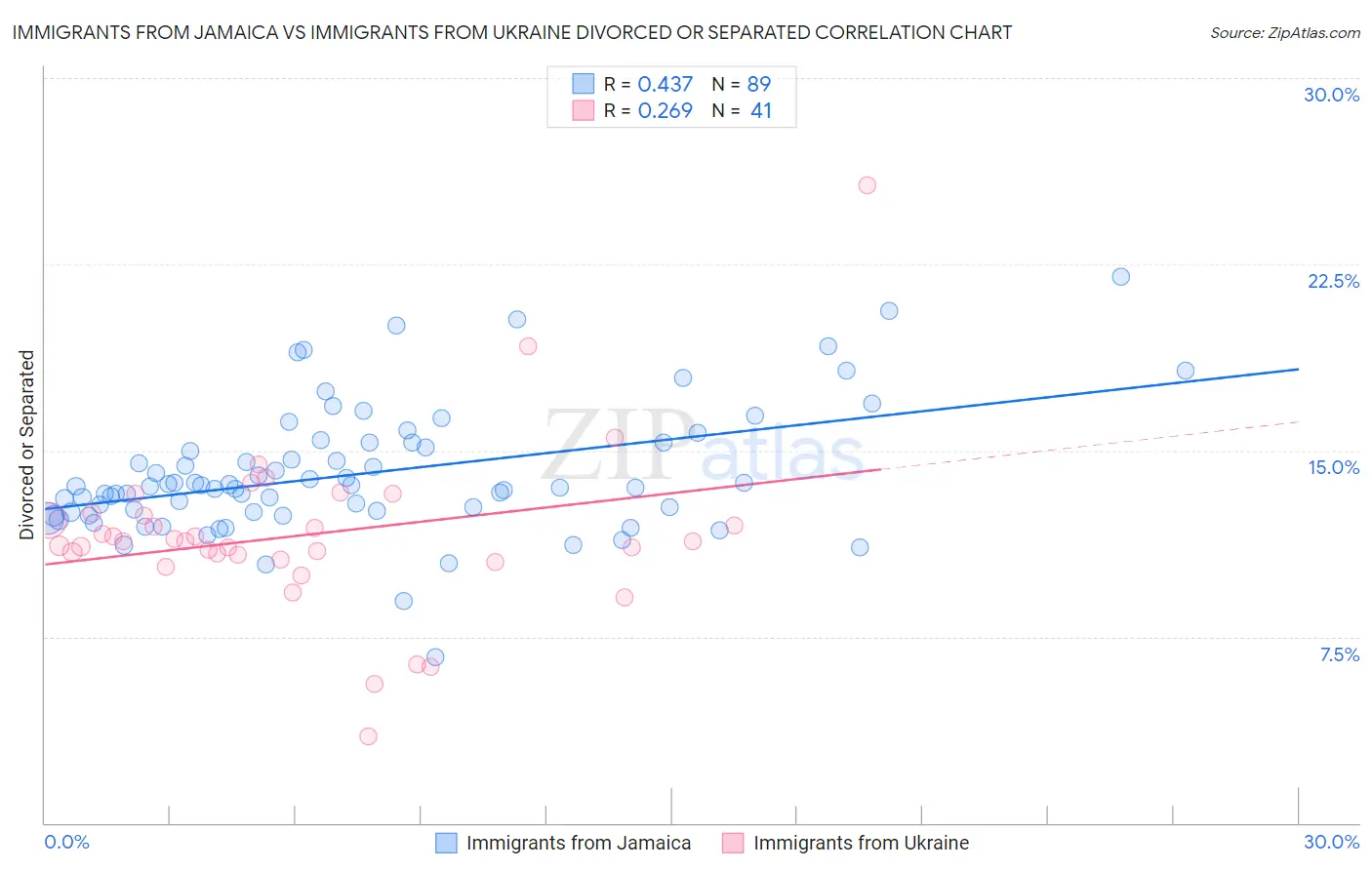 Immigrants from Jamaica vs Immigrants from Ukraine Divorced or Separated