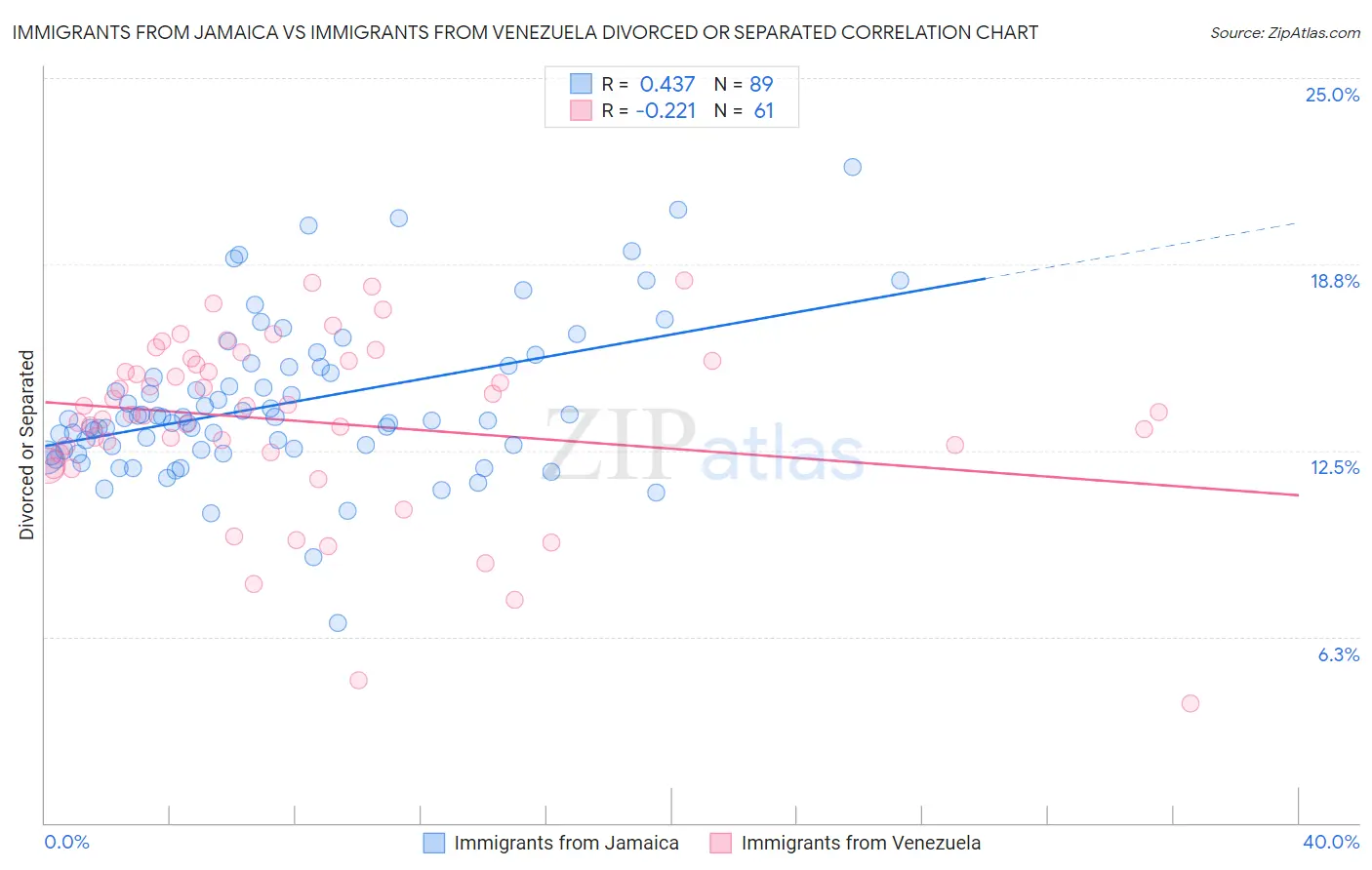 Immigrants from Jamaica vs Immigrants from Venezuela Divorced or Separated