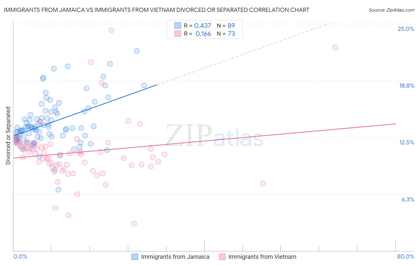 Immigrants from Jamaica vs Immigrants from Vietnam Divorced or Separated