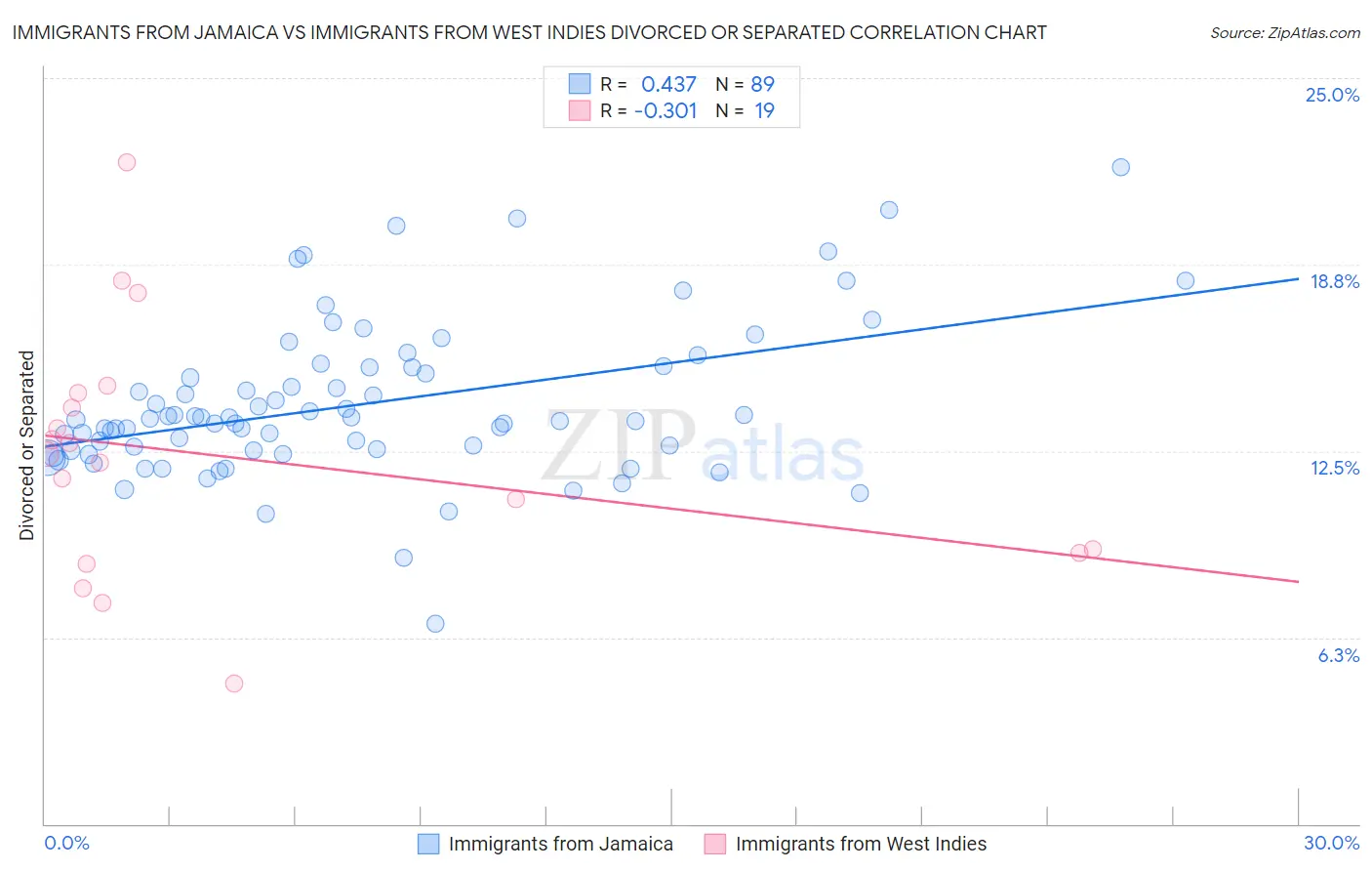 Immigrants from Jamaica vs Immigrants from West Indies Divorced or Separated