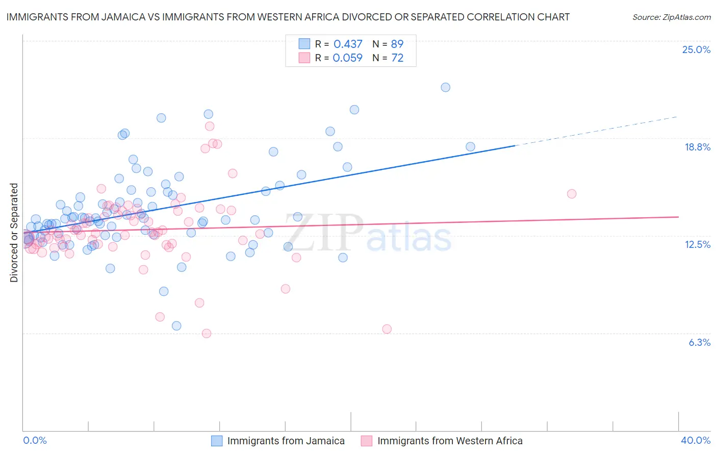 Immigrants from Jamaica vs Immigrants from Western Africa Divorced or Separated
