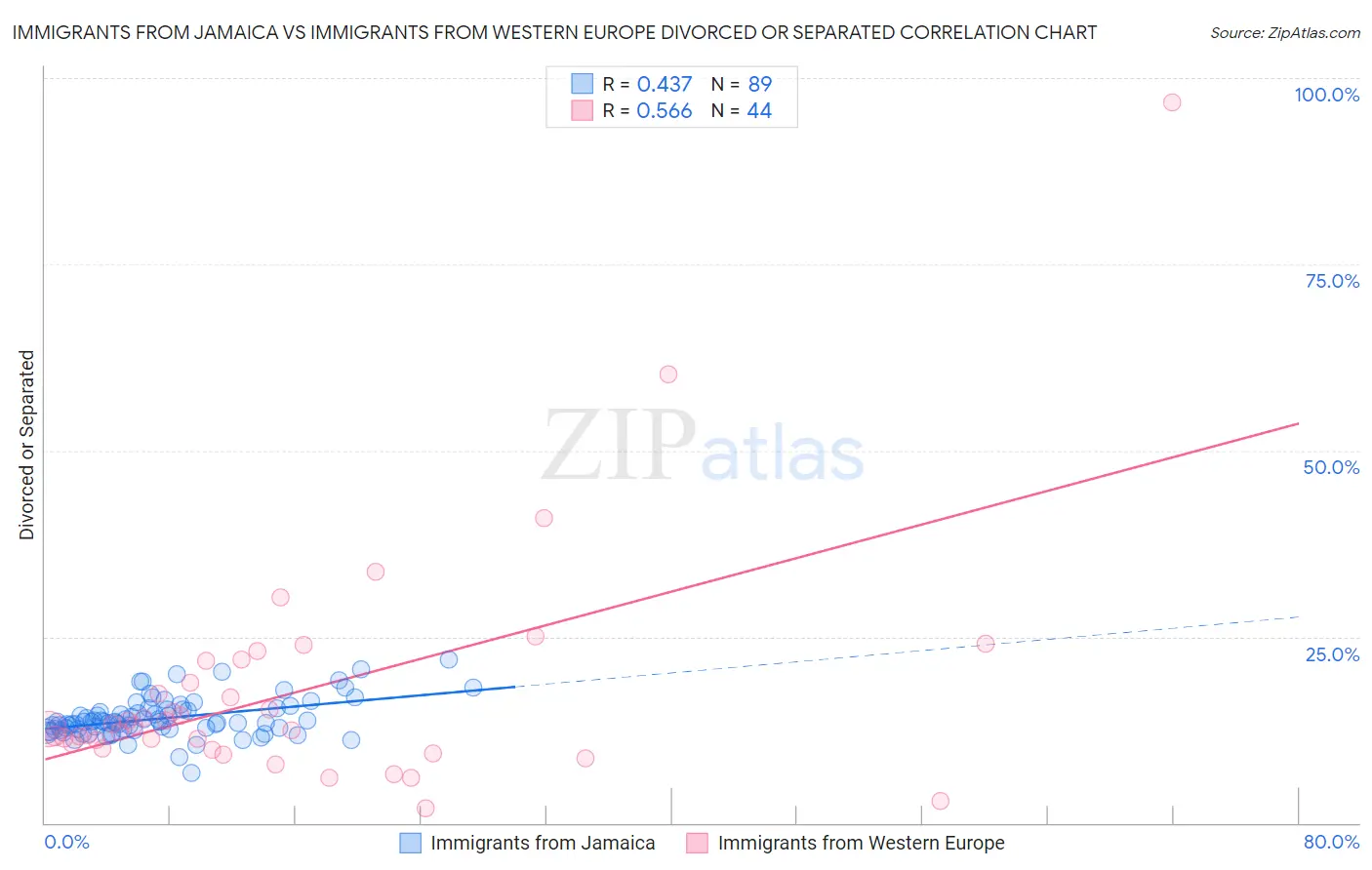 Immigrants from Jamaica vs Immigrants from Western Europe Divorced or Separated