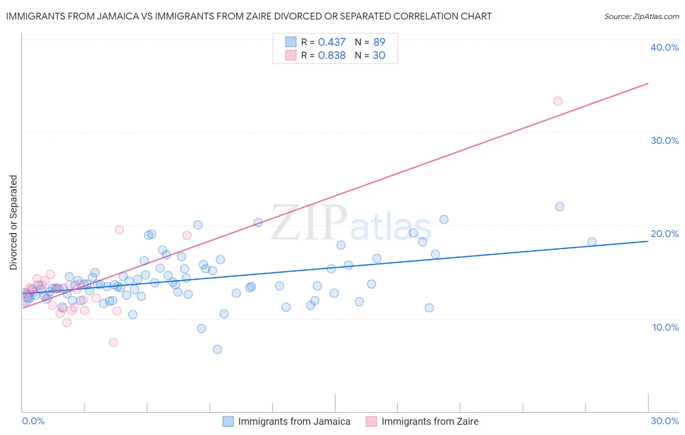 Immigrants from Jamaica vs Immigrants from Zaire Divorced or Separated