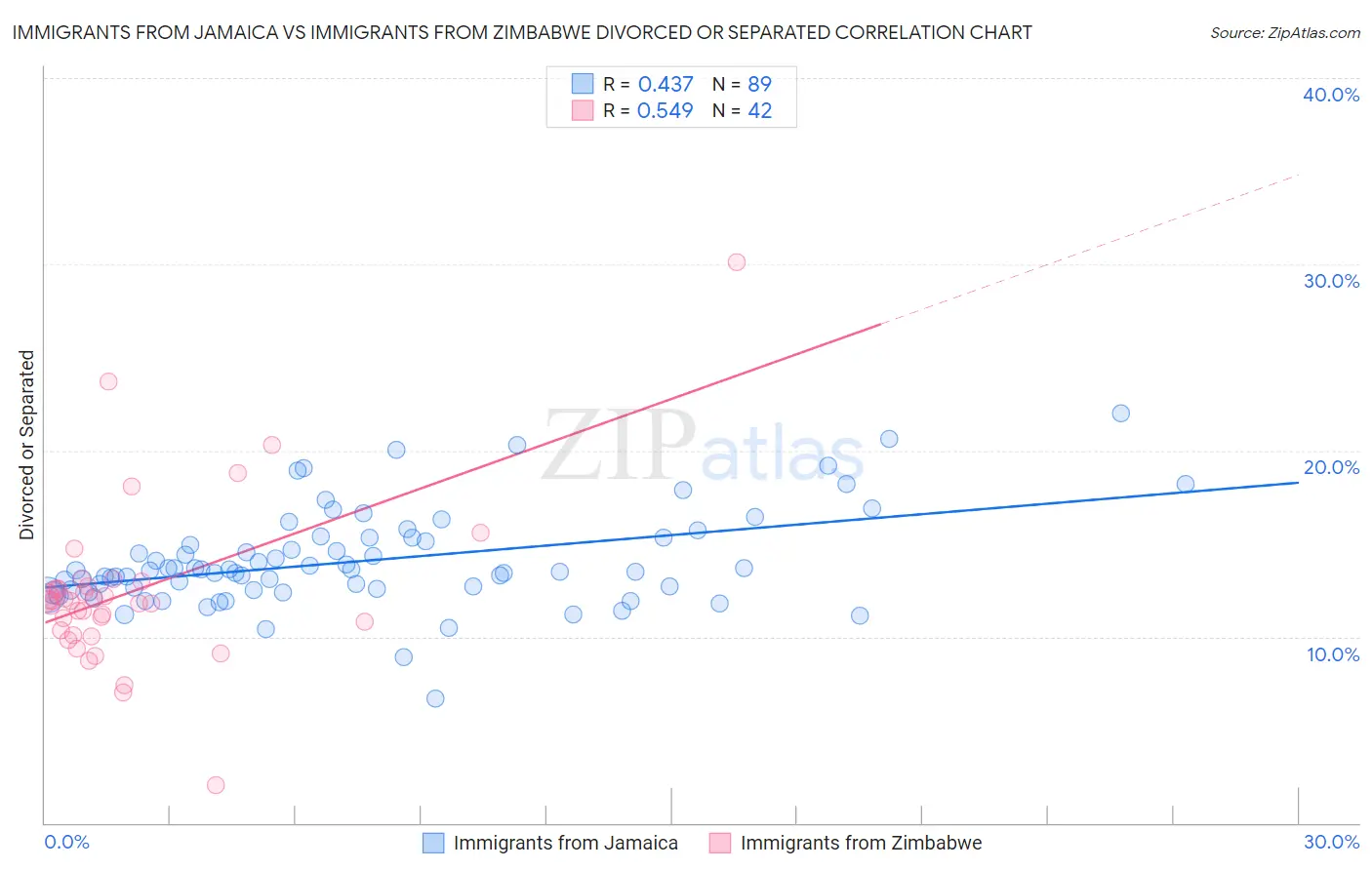 Immigrants from Jamaica vs Immigrants from Zimbabwe Divorced or Separated