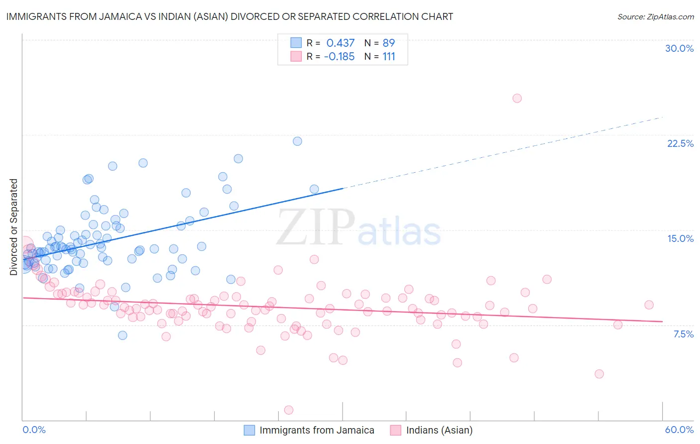Immigrants from Jamaica vs Indian (Asian) Divorced or Separated