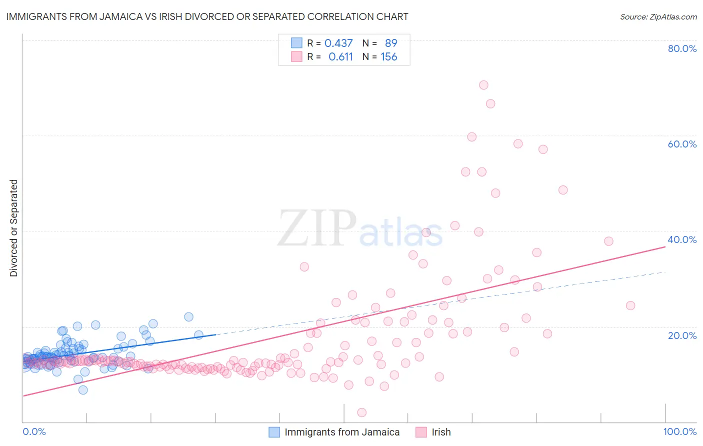 Immigrants from Jamaica vs Irish Divorced or Separated