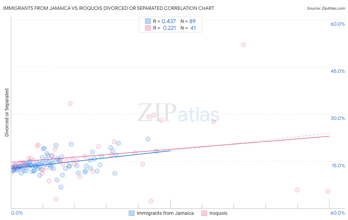 Immigrants from Jamaica vs Iroquois Divorced or Separated