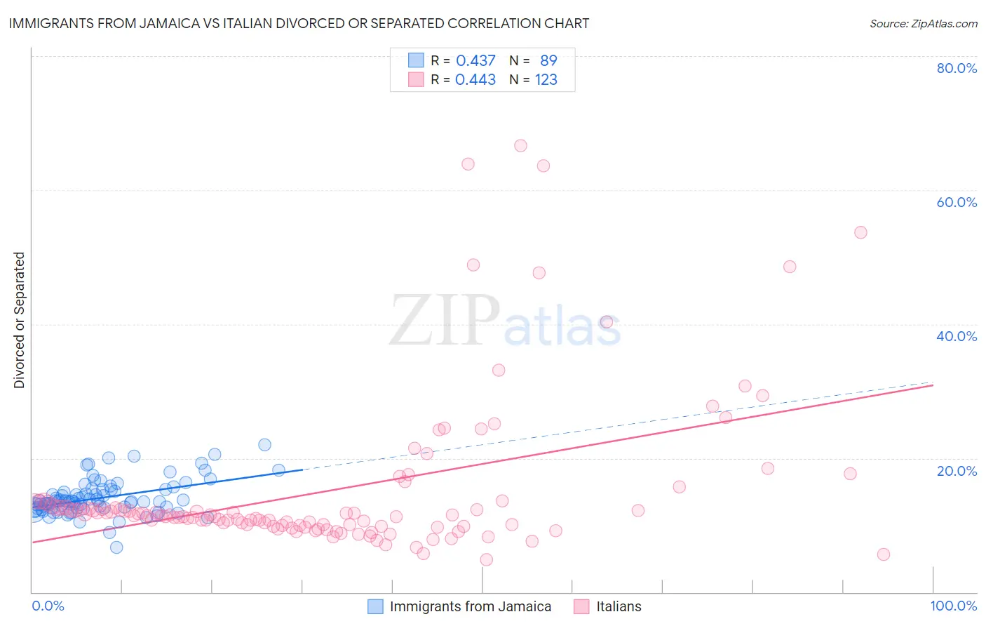 Immigrants from Jamaica vs Italian Divorced or Separated