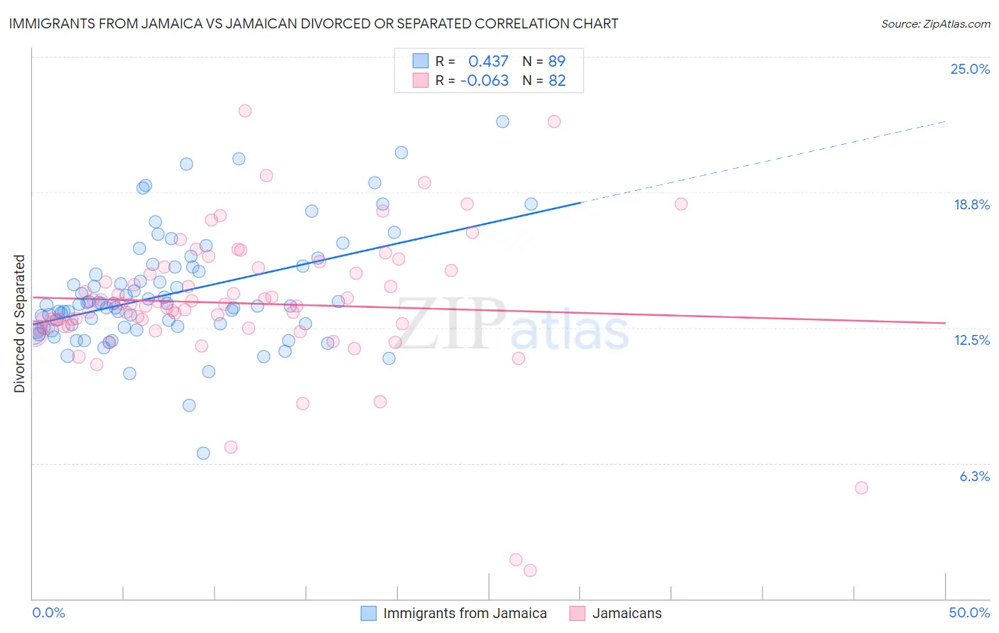 Immigrants from Jamaica vs Jamaican Divorced or Separated