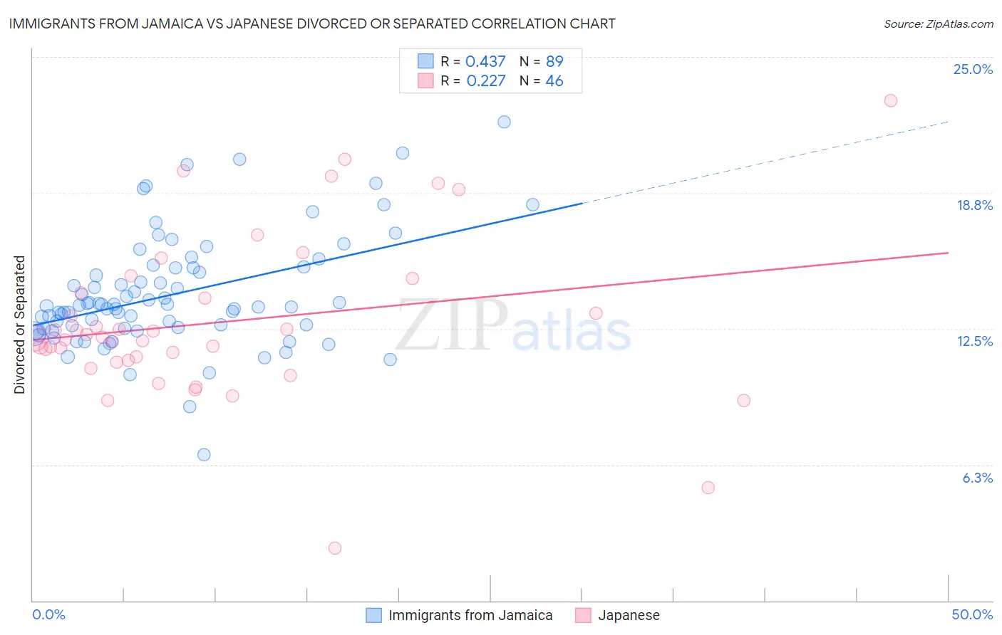 Immigrants from Jamaica vs Japanese Divorced or Separated