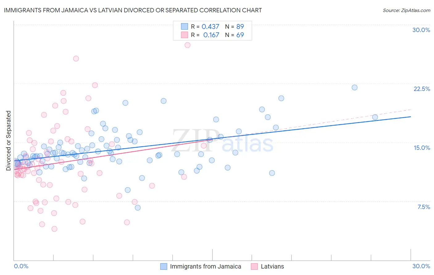 Immigrants from Jamaica vs Latvian Divorced or Separated