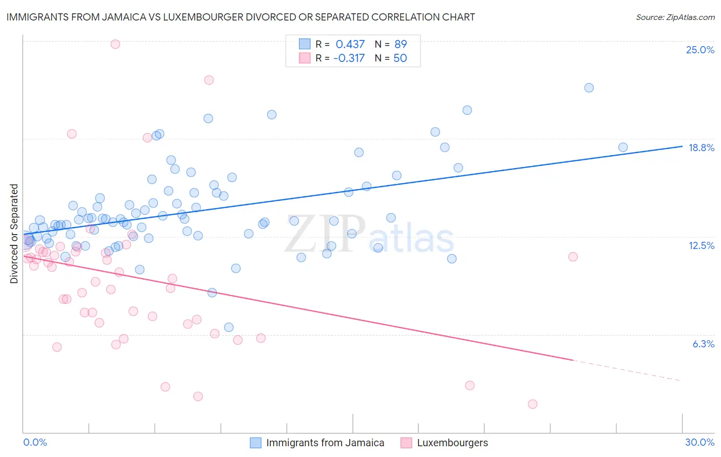 Immigrants from Jamaica vs Luxembourger Divorced or Separated