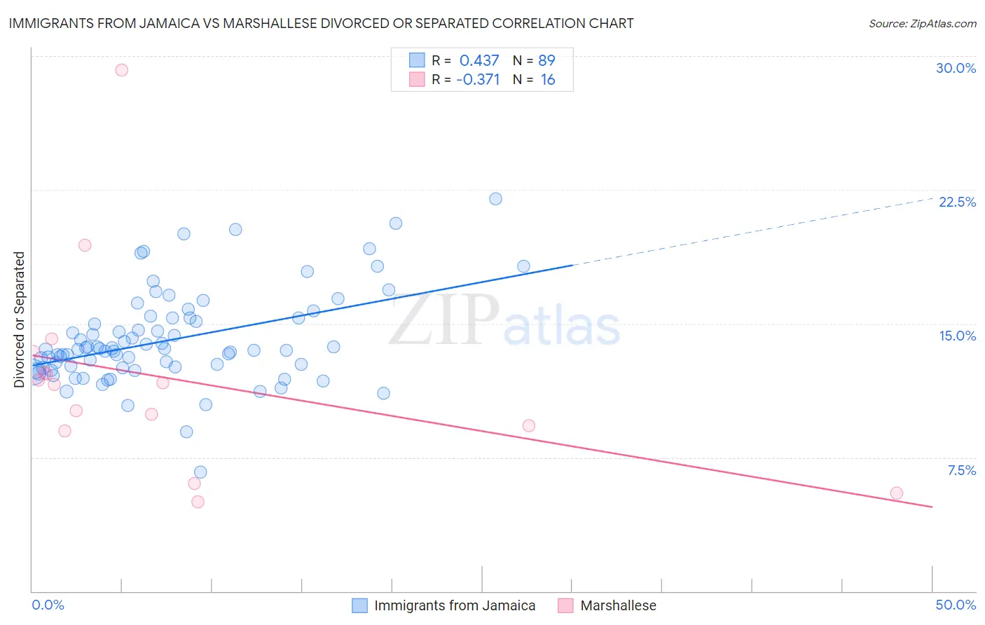 Immigrants from Jamaica vs Marshallese Divorced or Separated