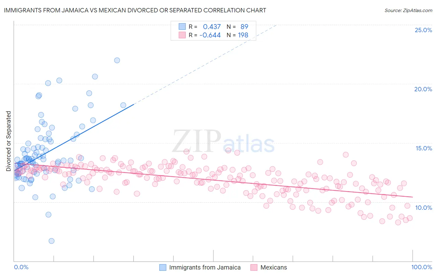 Immigrants from Jamaica vs Mexican Divorced or Separated
