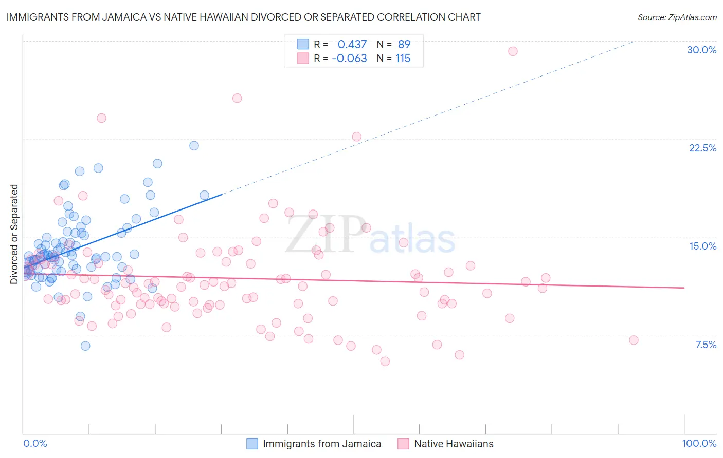 Immigrants from Jamaica vs Native Hawaiian Divorced or Separated