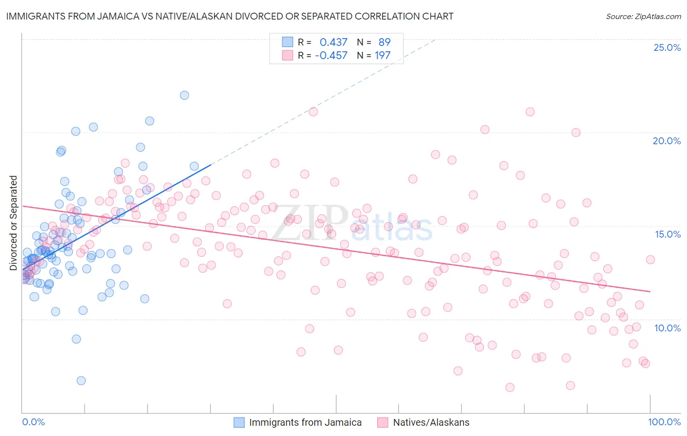Immigrants from Jamaica vs Native/Alaskan Divorced or Separated