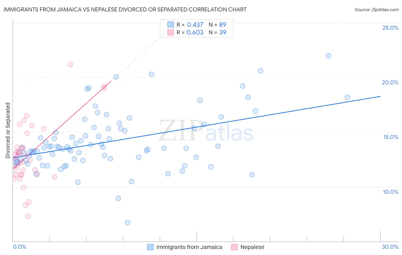 Immigrants from Jamaica vs Nepalese Divorced or Separated