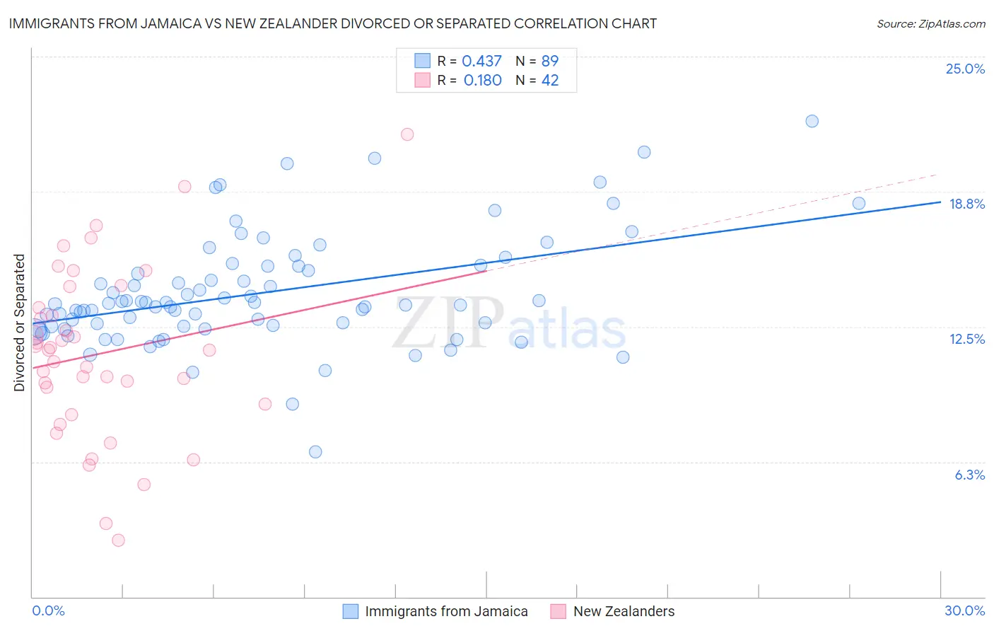 Immigrants from Jamaica vs New Zealander Divorced or Separated