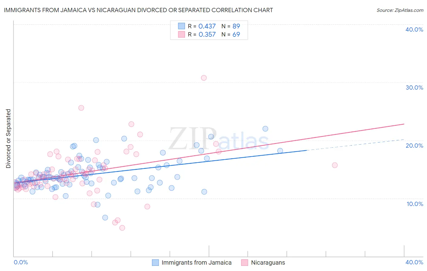 Immigrants from Jamaica vs Nicaraguan Divorced or Separated