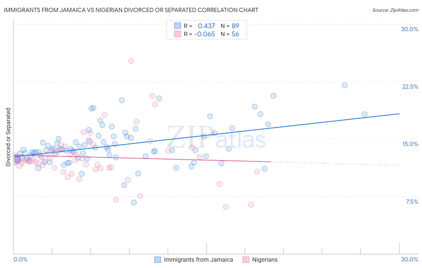 Immigrants from Jamaica vs Nigerian Divorced or Separated