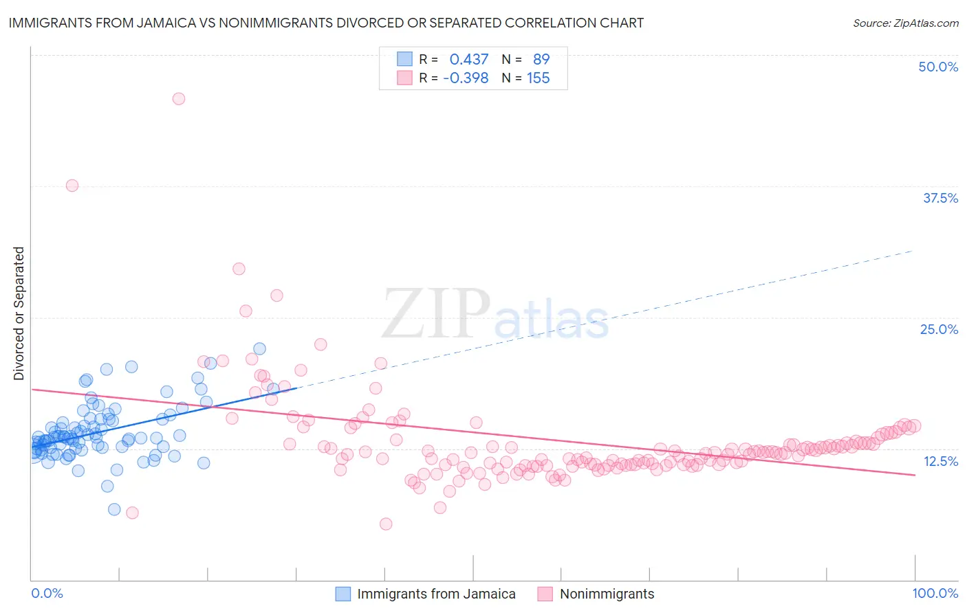 Immigrants from Jamaica vs Nonimmigrants Divorced or Separated