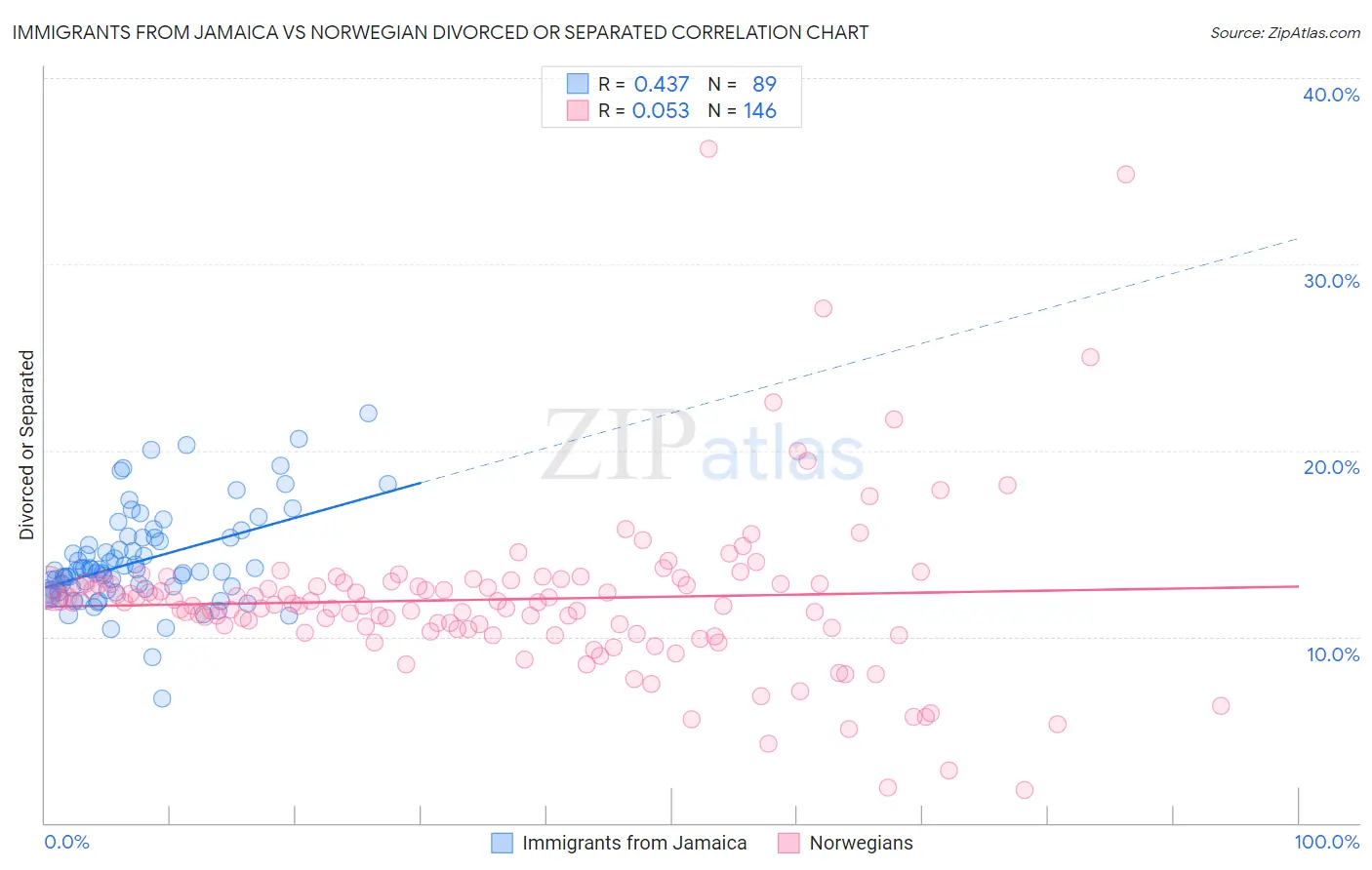 Immigrants from Jamaica vs Norwegian Divorced or Separated
