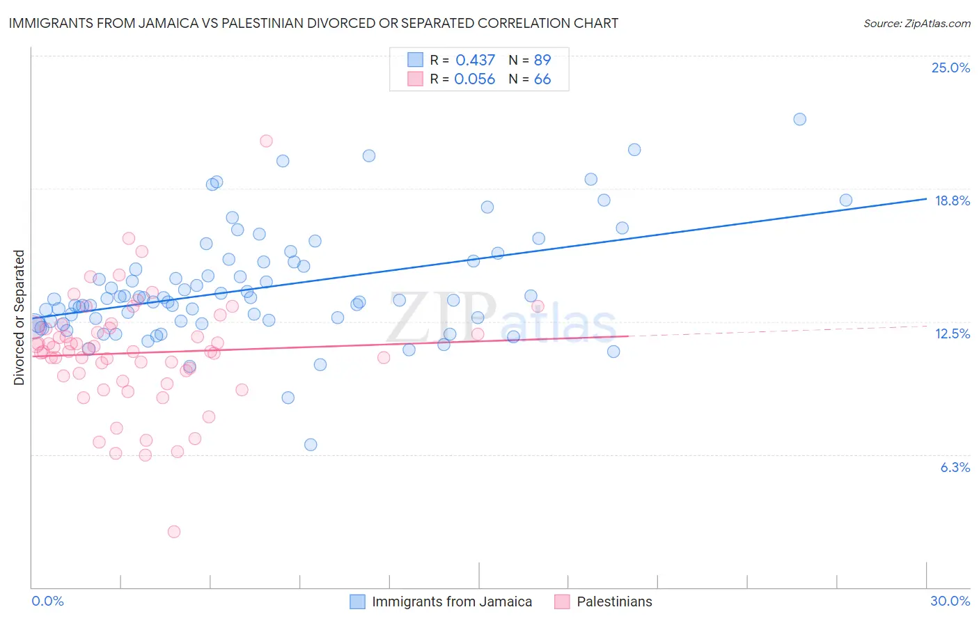 Immigrants from Jamaica vs Palestinian Divorced or Separated
