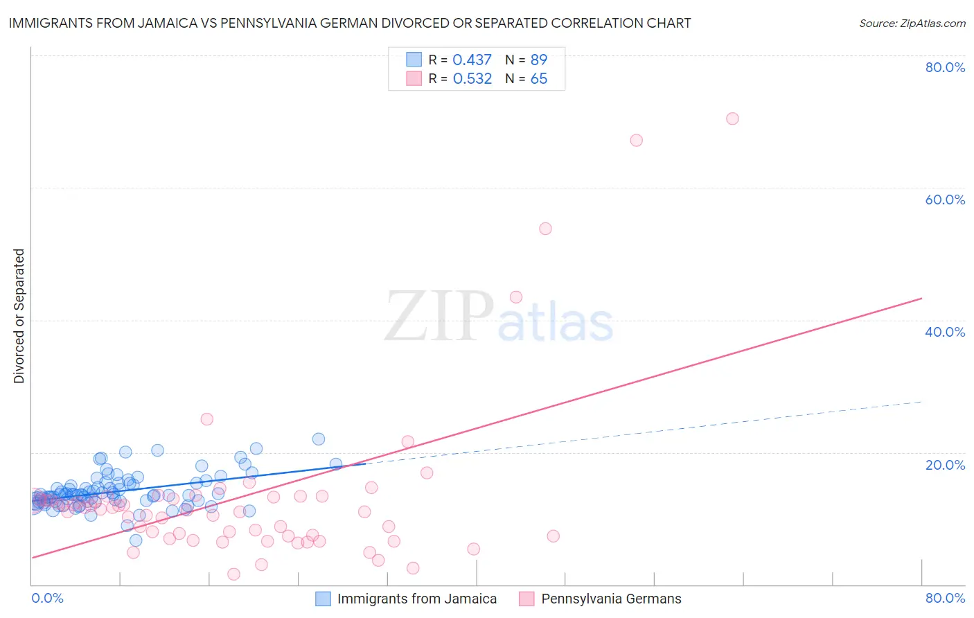 Immigrants from Jamaica vs Pennsylvania German Divorced or Separated