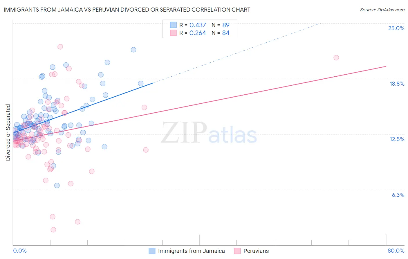 Immigrants from Jamaica vs Peruvian Divorced or Separated