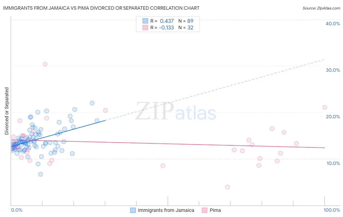 Immigrants from Jamaica vs Pima Divorced or Separated