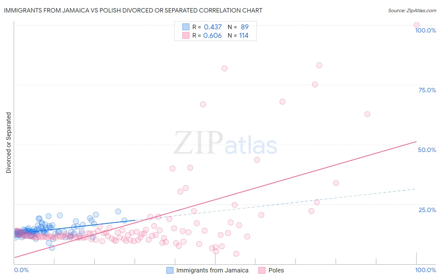 Immigrants from Jamaica vs Polish Divorced or Separated