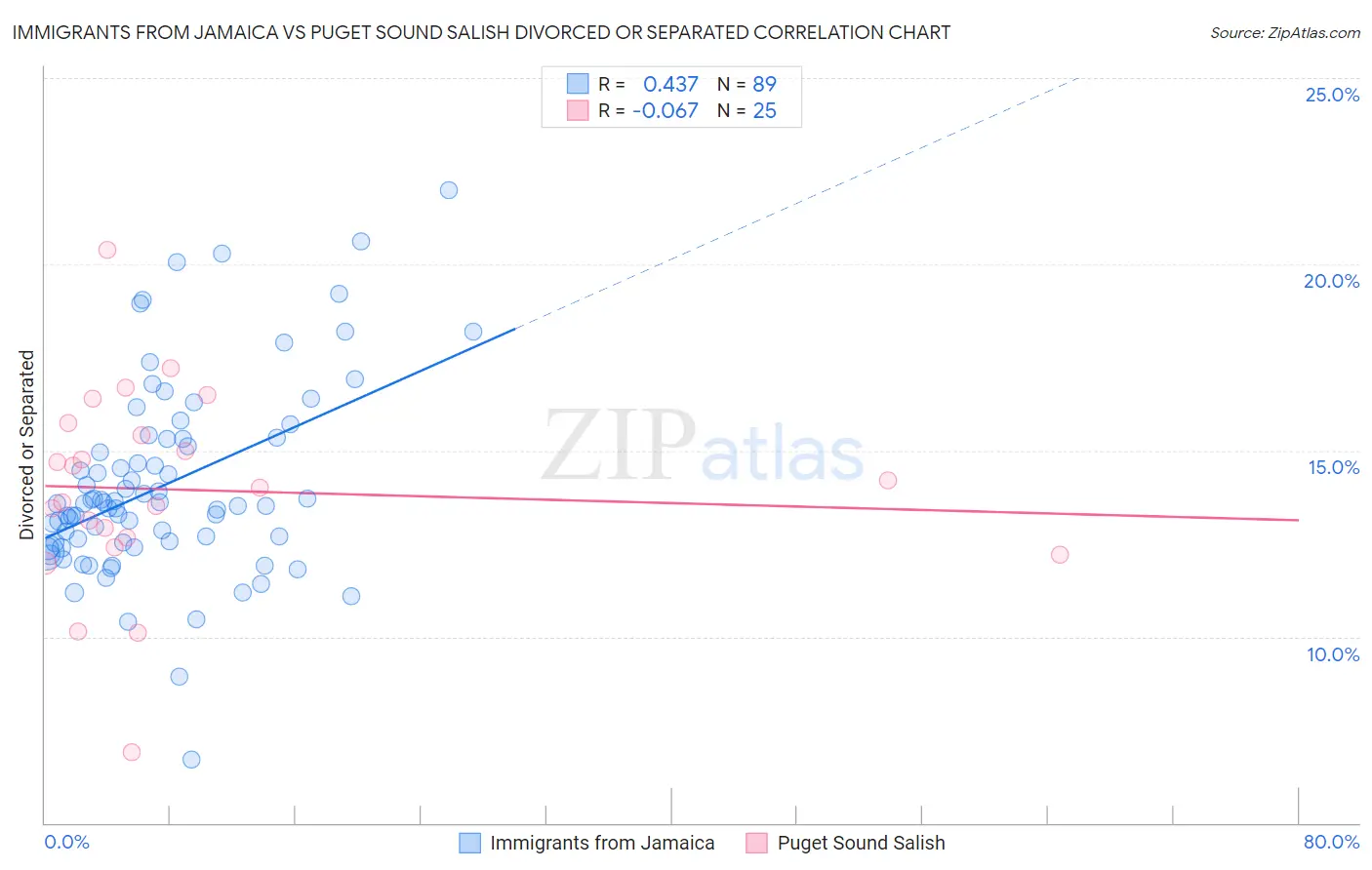 Immigrants from Jamaica vs Puget Sound Salish Divorced or Separated