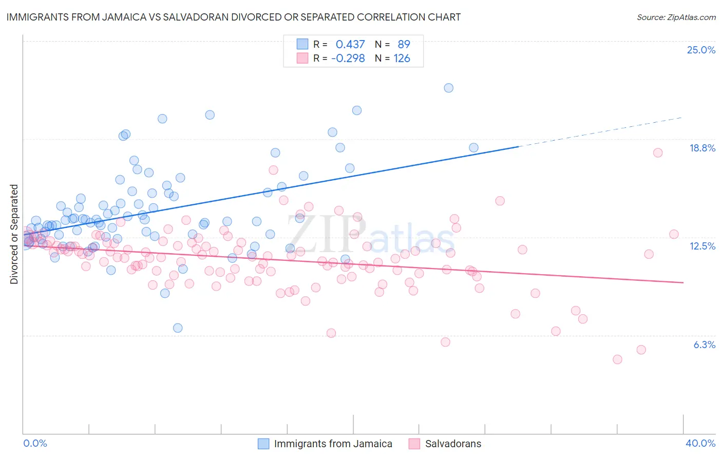 Immigrants from Jamaica vs Salvadoran Divorced or Separated