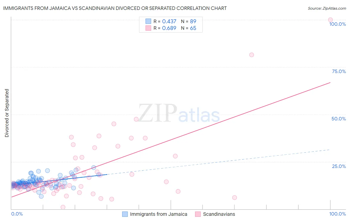Immigrants from Jamaica vs Scandinavian Divorced or Separated