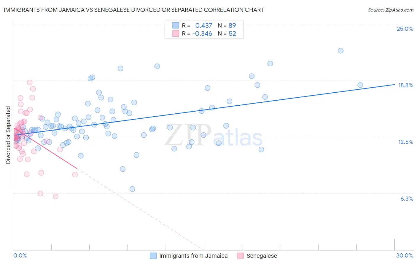 Immigrants from Jamaica vs Senegalese Divorced or Separated