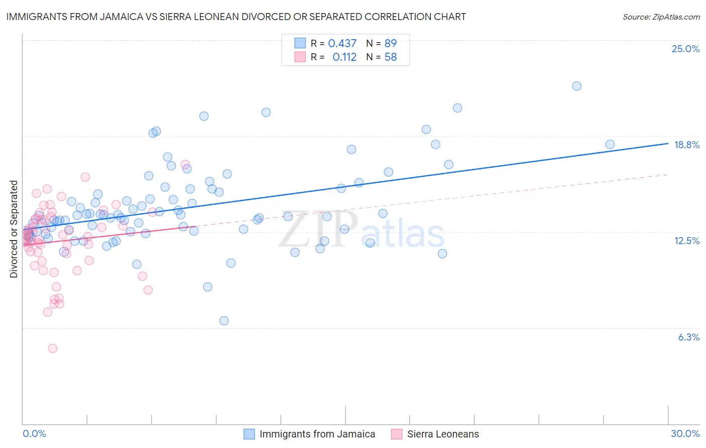 Immigrants from Jamaica vs Sierra Leonean Divorced or Separated